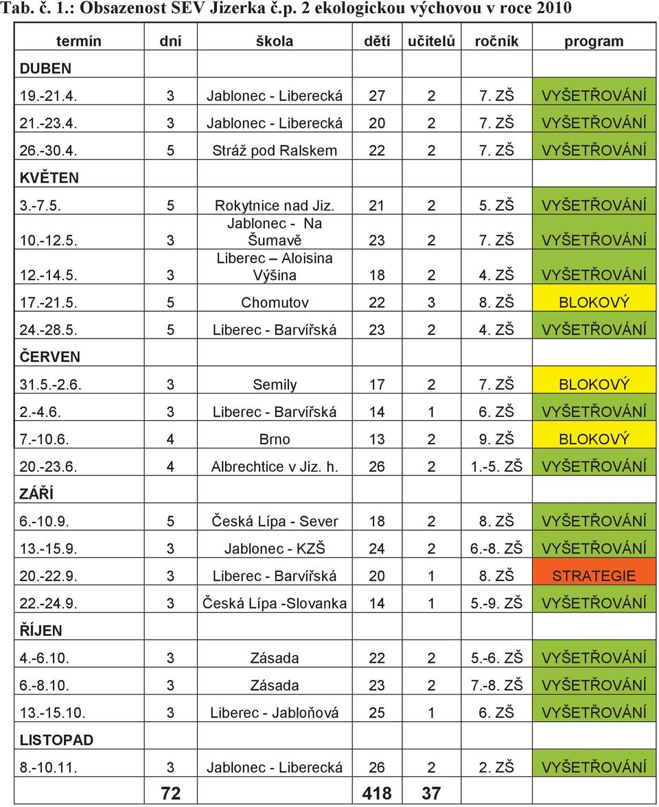 18 2 4 ZŠ VYŠETOVÁNÍ 17-215 5 Chomutov 22 3 8 ZŠ BLOKOVÝ 24-285 5 Liberec - Barvíská 23 2 4 ZŠ VYŠETOVÁNÍ ERVEN 315-26 3 Semily 17 2 7 ZŠ BLOKOVÝ 2-46 3 Liberec - Barvíská 14 1 6 ZŠ VYŠETOVÁNÍ 7-106