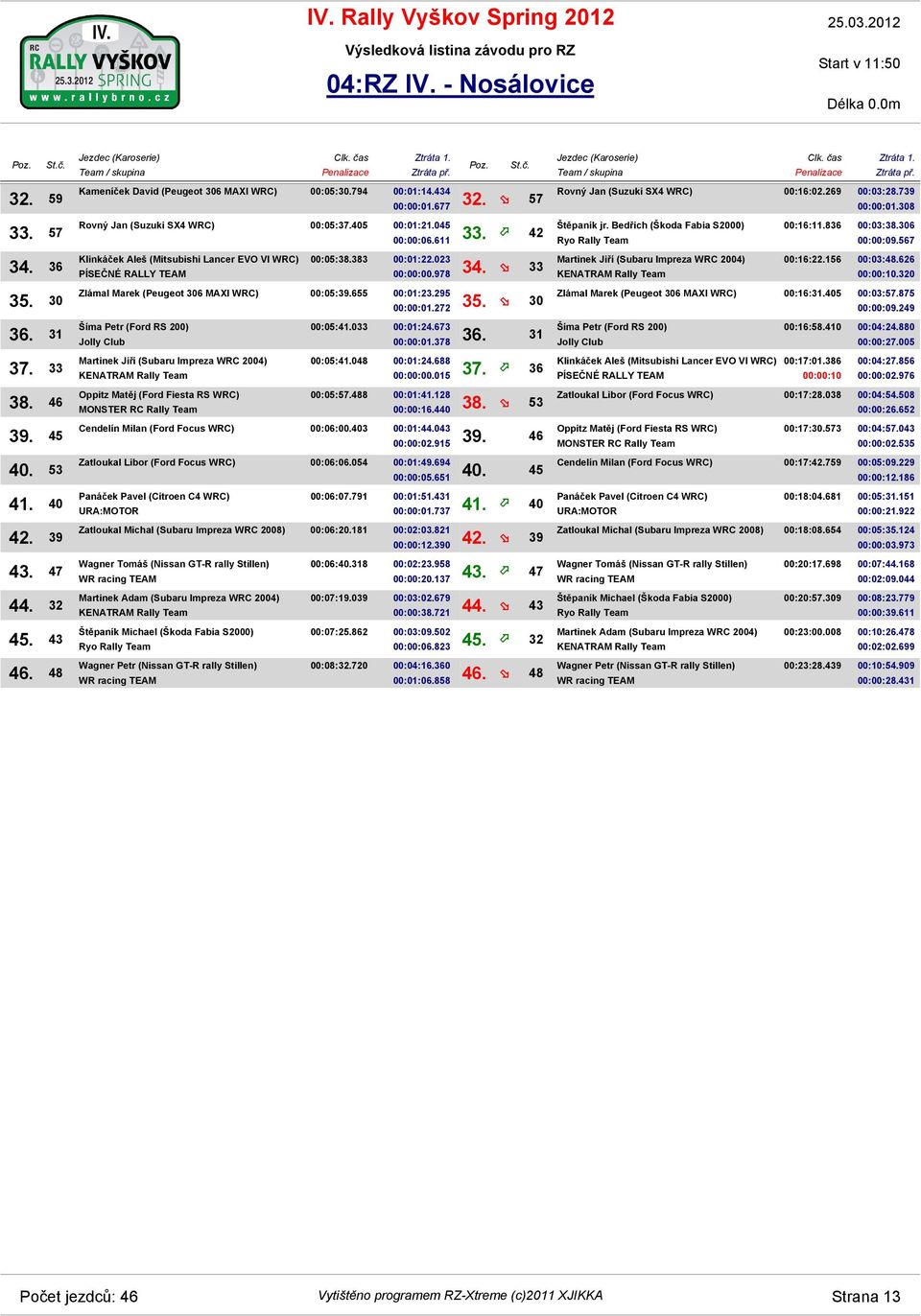 33 Zlámal Marek (Peugeot 306 MAXI WRC) 00:05:39.655 00:01:23.295 00:00:01.272 35. 30 Martinek Jiří (Subaru Impreza WRC 2004) Oppitz Matěj (Ford Fiesta RS WRC) 00:05:41.033 00:01:24.673 00:00:01.