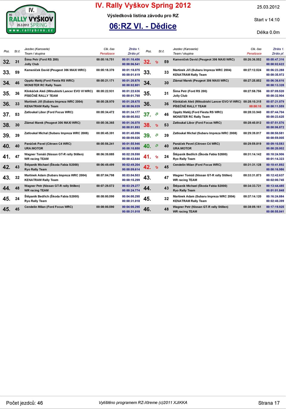 33 Oppitz Matěj (Ford Fiesta RS WRC) Klinkáček Aleš (Mitsubishi Lancer EVO VI WRC) Martinek Jiří (Subaru Impreza WRC 2004) 00:05:21.171 00:01:20.876 00:00:02.801 34. 30 00:05:22.931 00:01:22.