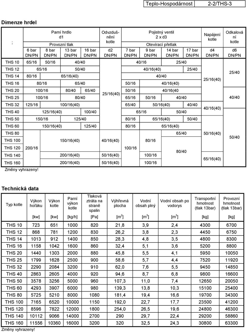 50/16 40/16(40) THS 20 100/16 80/40 65/40 50/16 40/16(40 25/16(40) THS 25 100/16 80/40 65/16 50/16 40/40 THS 32 125/16 100/16(40) 65/40 50/16(40) 40/40 THS 40 125/16(40) 100/40 65/16 50/40 THS 50