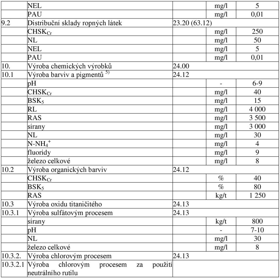 12 ph - 6-9 CHSK Cr mg/l 40 BSK 5 mg/l 15 RL mg/l 4 000 RAS mg/l 3 500 sírany mg/l 3 000 NL mg/l 30 + N-NH 4 mg/l 4 fluoridy mg/l 9 ţelezo celkové mg/l 8 10.