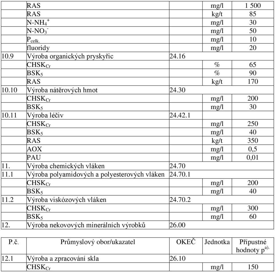 Výroba chemických vláken 24.70 11.1 Výroba polyamidových a polyesterových vláken 24.70.1 CHSK Cr mg/l 200 BSK 5 mg/l 40 11.2 Výroba viskózových vláken 24.70.2 CHSK Cr mg/l 300 BSK 5 mg/l 60 12.