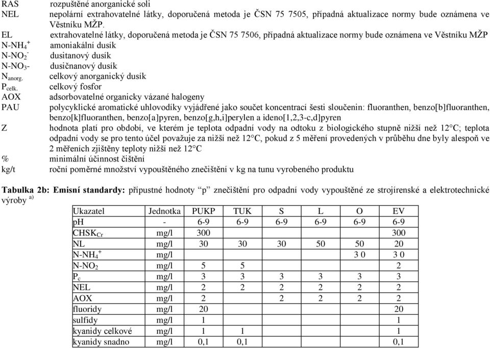extrahovatelné látky, doporučená metoda je ČSN 75 7506, případná aktualizace normy bude oznámena ve Věstníku MŢP amoniakální dusík dusitanový dusík dusičnanový dusík celkový anorganický dusík celkový