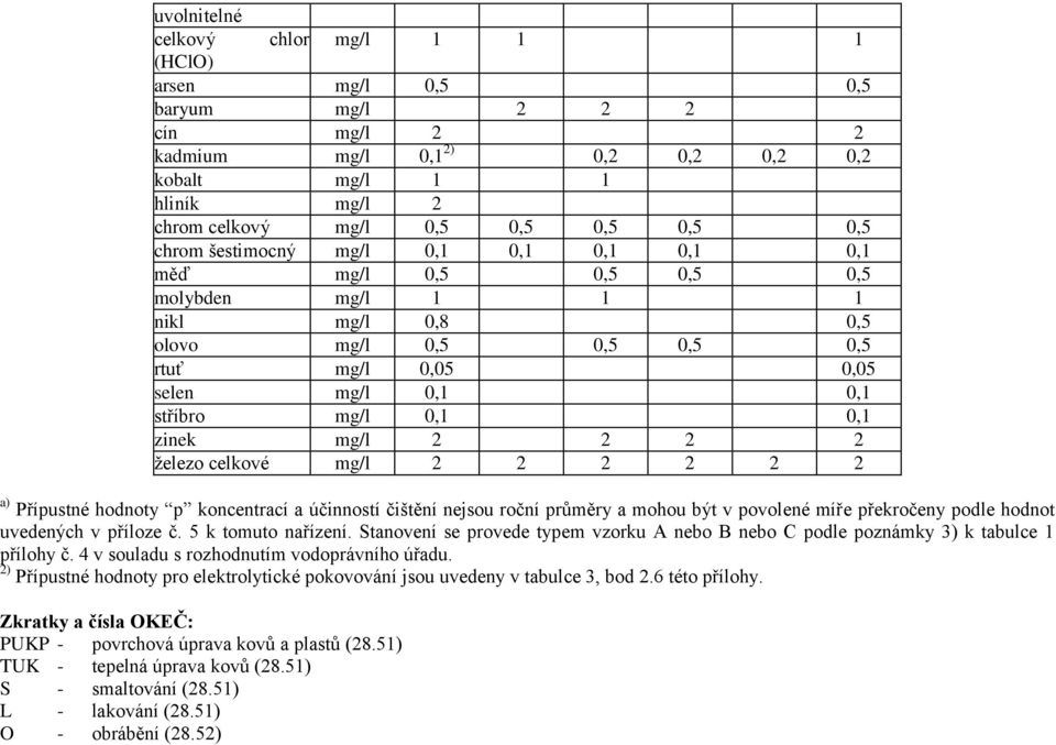 mg/l 2 2 2 2 ţelezo celkové mg/l 2 2 2 2 2 2 a) Přípustné hodnoty p koncentrací a účinností čištění nejsou roční průměry a mohou být v povolené míře překročeny podle hodnot uvedených v příloze č.