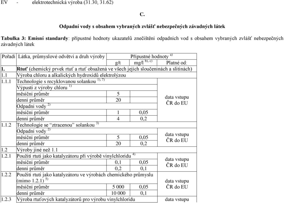 závadných látek Pořadí Látka, průmyslové odvětví a druh výroby Přípustné hodnoty a) g/t mg/l b), c) Platné od: 1. Rtuť (chemický prvek rtuť a rtuť obsaţená ve všech jejích sloučeninách a slitinách) 1.