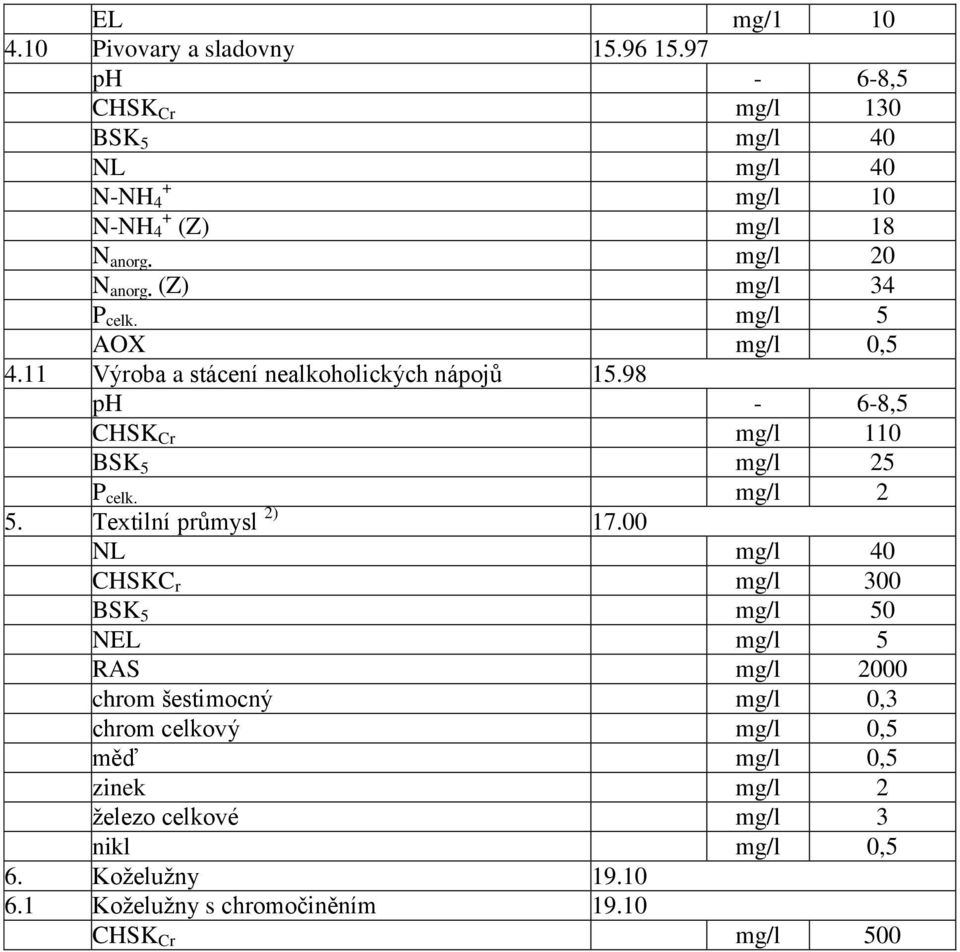 98 ph - 6-8,5 CHSK Cr mg/l 110 BSK 5 mg/l 25 P celk. mg/l 2 5. Textilní průmysl 2) 17.