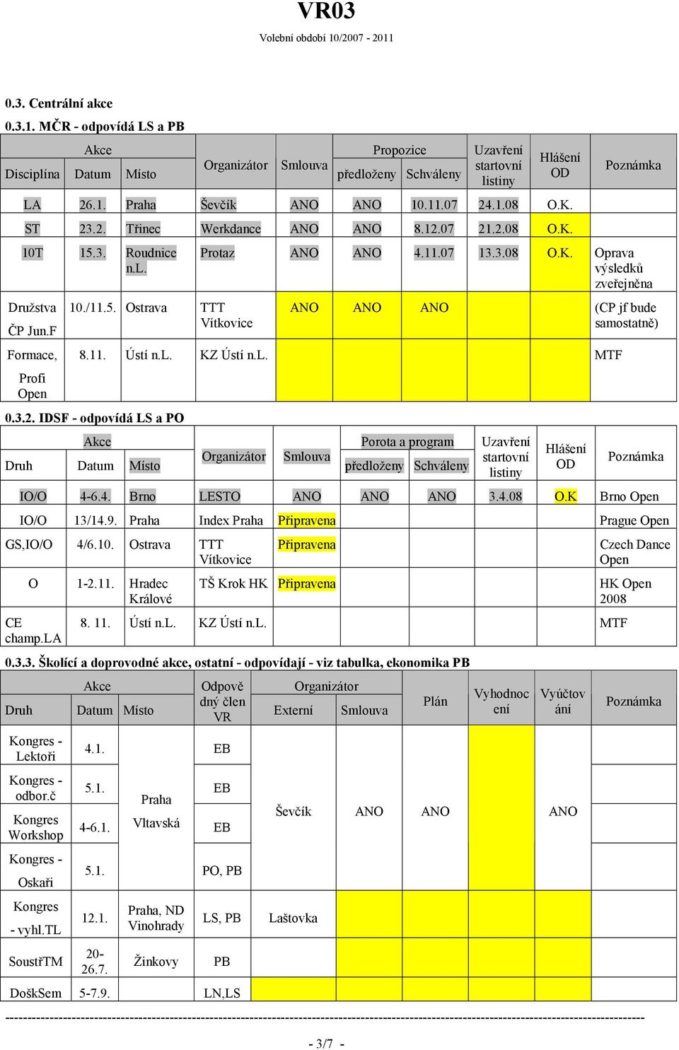 11. Ústí n.l. KZ Ústí n.l. MTF 0.3.2. IDSF - dpvídá LS a PO Akce Druh Datum Míst Organizátr Smluva Prta a prgram předlženy Schváleny Uzavření startvní listiny Hlášení OD Pznámka IO/O 4-