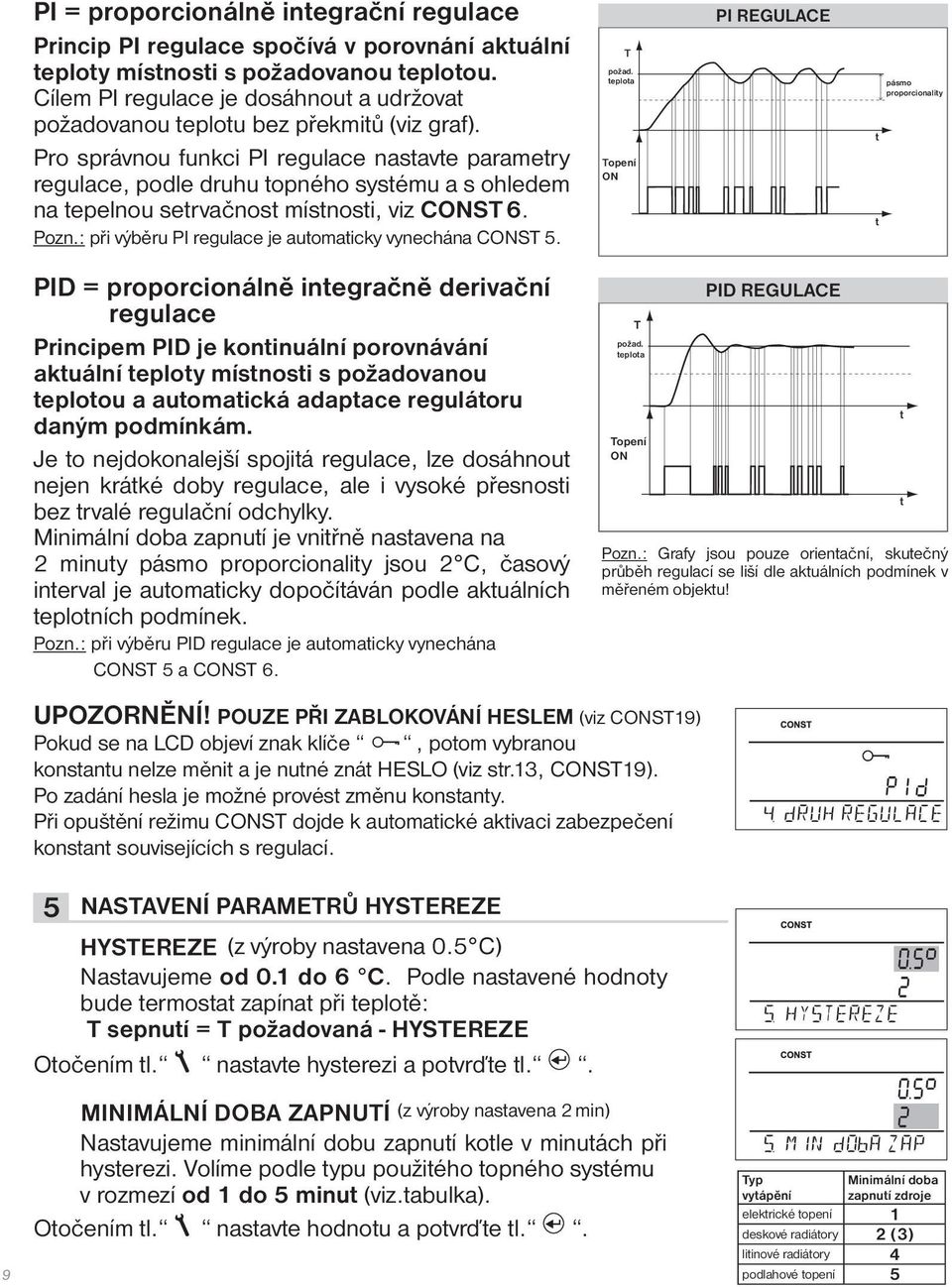 Pro správnou funkci PI regulace nastavte parametry regulace, podle druhu topného systému a s ohledem na tepelnou setrvačnost místnosti, viz CONST 6. Pozn.