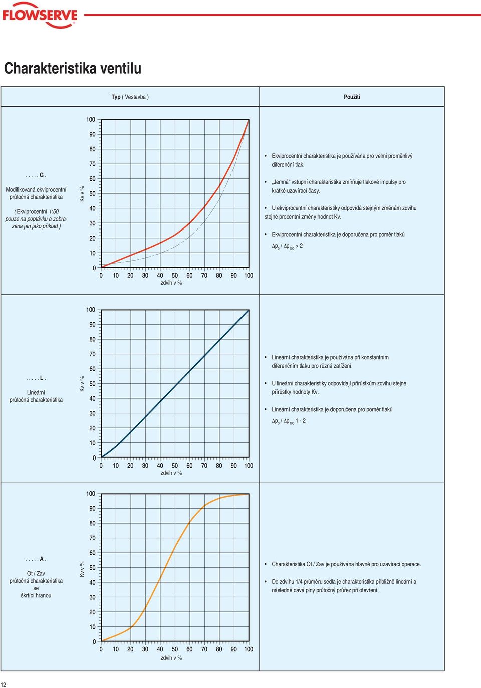 diferenční tlak. Jemná vstupní charakteristika zmírňuje tlakové impulsy pro krátké uzavírací časy. U ekviprocentní charakteristiky odpovídá stejným změnám zdvihu stejné procentní změny hodnot Kv.