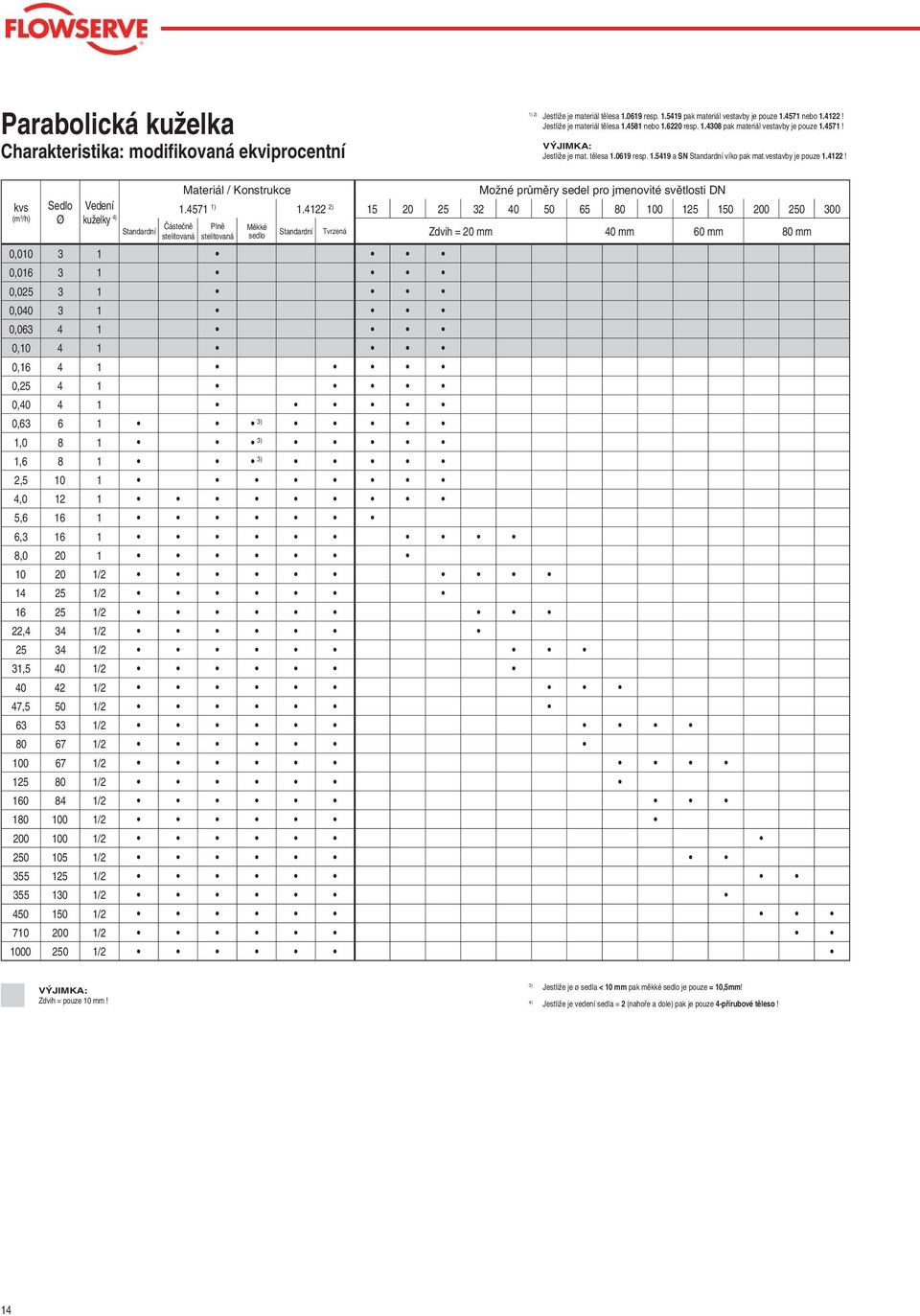 Materiál / Konstrukce Možné průměry sedel pro jmenovité světlosti DN kvs Sedlo Vedení 1.4571 1 1.