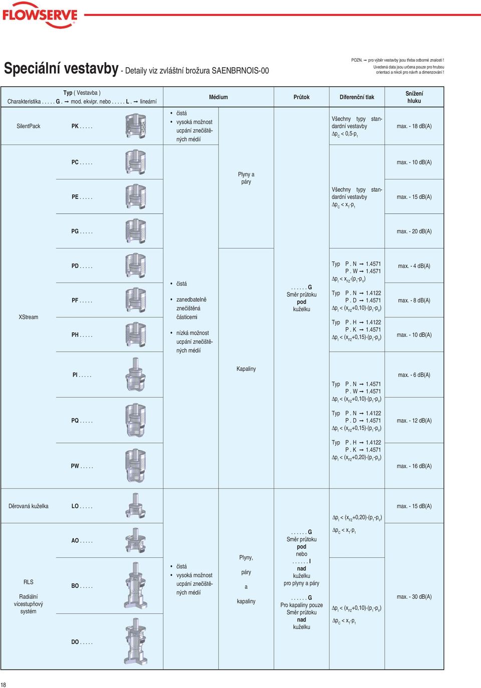 ^ lineární Médium Průtok Diferenční tlak Snížení hluku SilentPack PK..... čistá vysoká možnost ucpání znečištěných médií Všechny typy standardní vestavby p C < 0,5 p 1 max. - 18 db(a PC..... max. - 10 db(a PE.