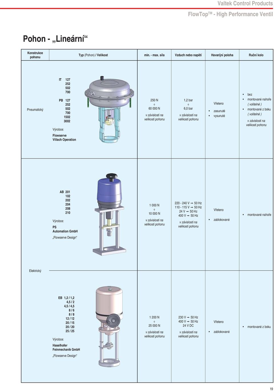 na velikosti pohonu Vřeteno zasunuté vysunuté bez montované nahoře ( volitelné montované z boku ( volitelné v závislosti na velikosti pohonu Flowserve Villach Operation AB 1 102 2 4 8 210 Výrobce: PS