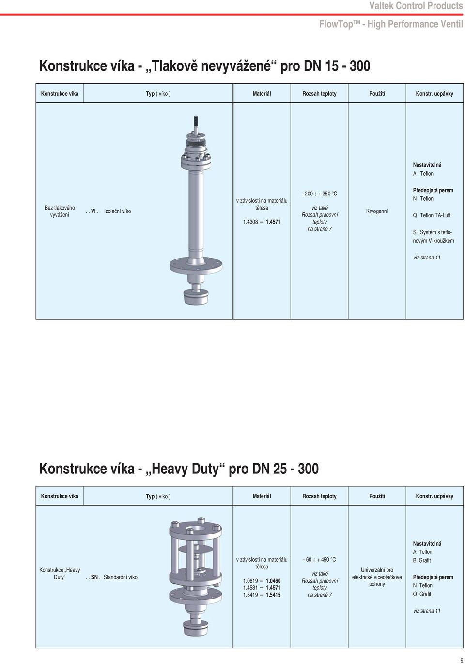 4571-0 + 250 C Kryogenní Předepjatá perem N Teflon Q Teflon TA-Luft S Systém s teflonovým V-kroužkem viz strana 11 Konstrukce víka - Heavy Duty pro DN 25-300 Konstrukce víka Typ ( víko