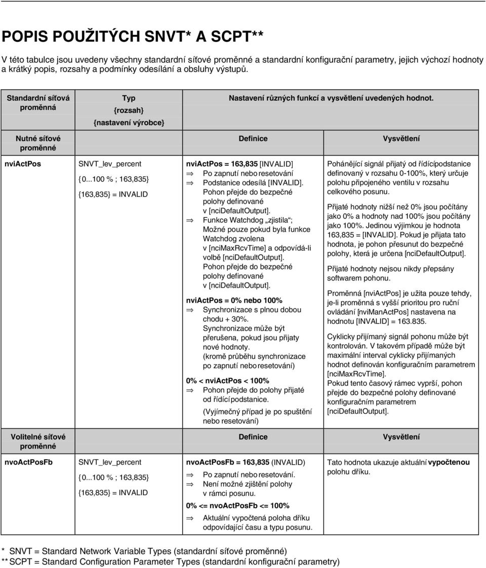Nutné síťové proměnné Definice Vysvětlení nviactpos SNVT_lev_percent {0...100 % ; 163,835} {163,835} = INVALID nviactpos = 163,835 [INVALID] Po zapnutí nebo resetování Podstanice odesílá [INVALID].