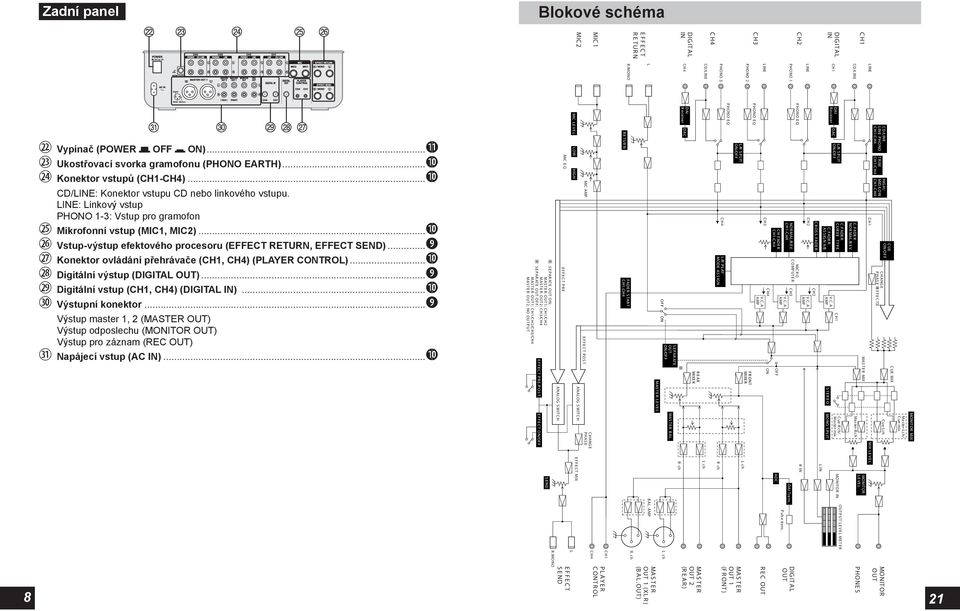 LINE: Linkový vstup PHONO 1-3: Vstup pro gramofon Mikrofonní vstup (MIC1, MIC2)... Vstup-výstup efektového procesoru (EFFECT RETURN, EFFECT SEND).