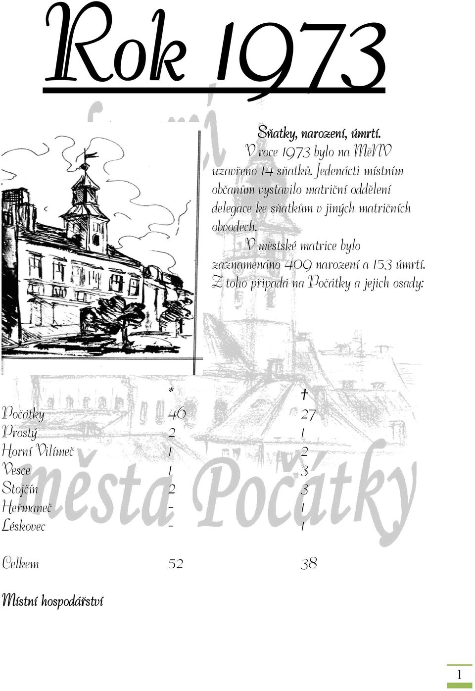 V městské matrice bylo zaznamenáno 409 narození a 153 úmrtí.