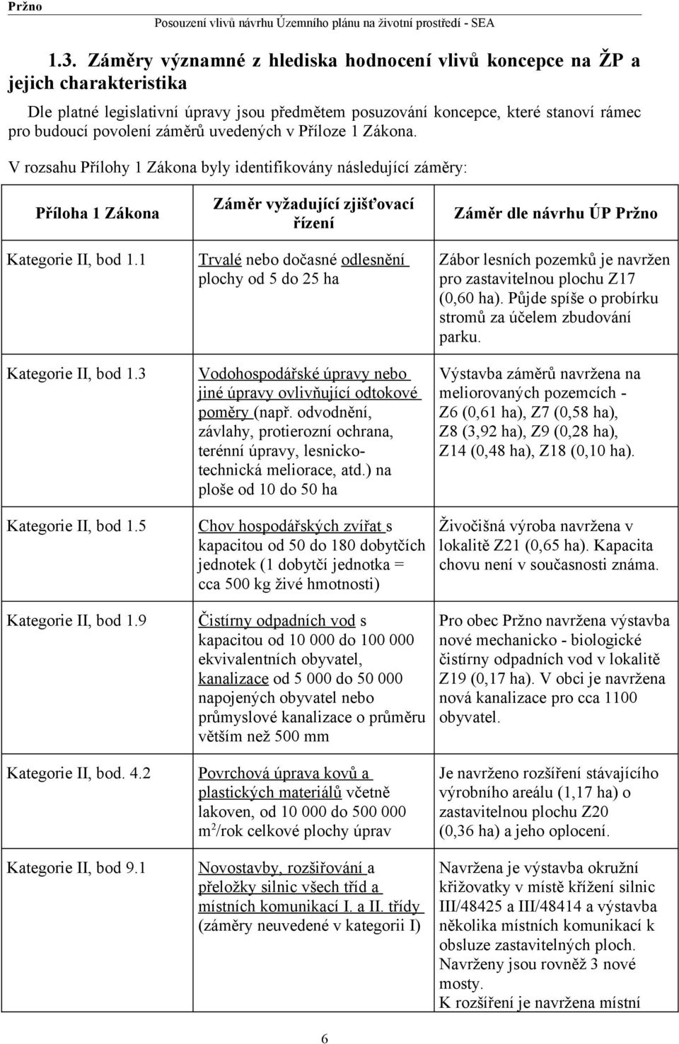 5 Kategorie II, bod 1.9 Kategorie II, bod. 4.2 Kategorie II, bod 9.