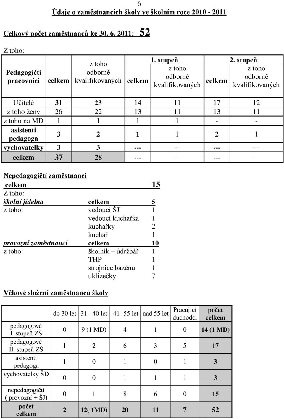 --- --- --- --- 37 28 --- --- --- --- Nepedagogičtí zaměstnanci 15 Z toho: školní jídelna 5 z toho: vedoucí ŠJ 1 vedoucí kuchařka 1 kuchařky 2 kuchař 1 provozní zaměstnanci 10 z toho: školník údrţbář