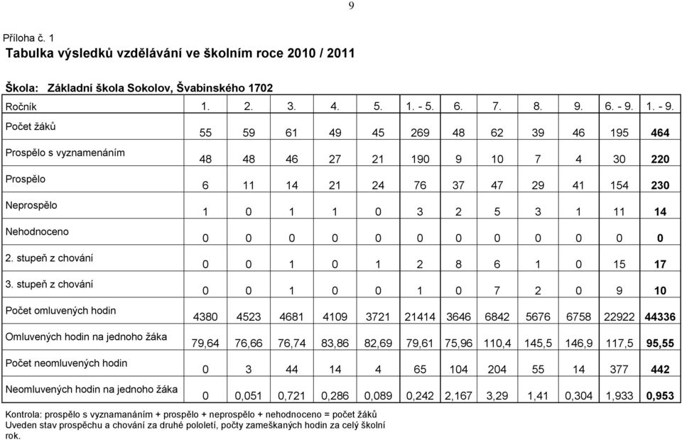 stupeň z chování Počet omluvených hodin Omluvených hodin na jednoho žáka Počet neomluvených hodin Neomluvených hodin na jednoho žáka 55 59 61 49 45 269 48 62 39 46 195 464 48 48 46 27 21 190 9 10 7 4
