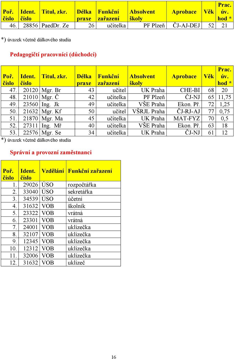 Délka praxe Funkční zařazení Absolvent školy Aprobace Věk Prac. úv. hod * 47. 20120 Mgr. Br 43 učitel UK Praha CHE-BI 68 20 48. 21010 Mgr. Č 42 učitelka PF Plzeň ČJ-NJ 65 11,75 49. 23560 Ing.