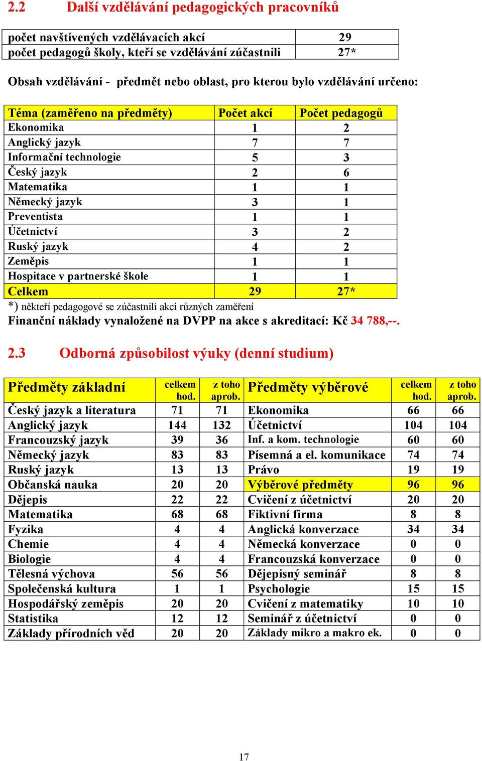 Účetnictví 3 2 Ruský jazyk 4 2 Zeměpis 1 1 Hospitace v partnerské škole 1 1 Celkem 29 27* *) někteří pedagogové se zúčastnili akcí různých zaměření Finanční náklady vynaložené na DVPP na akce s