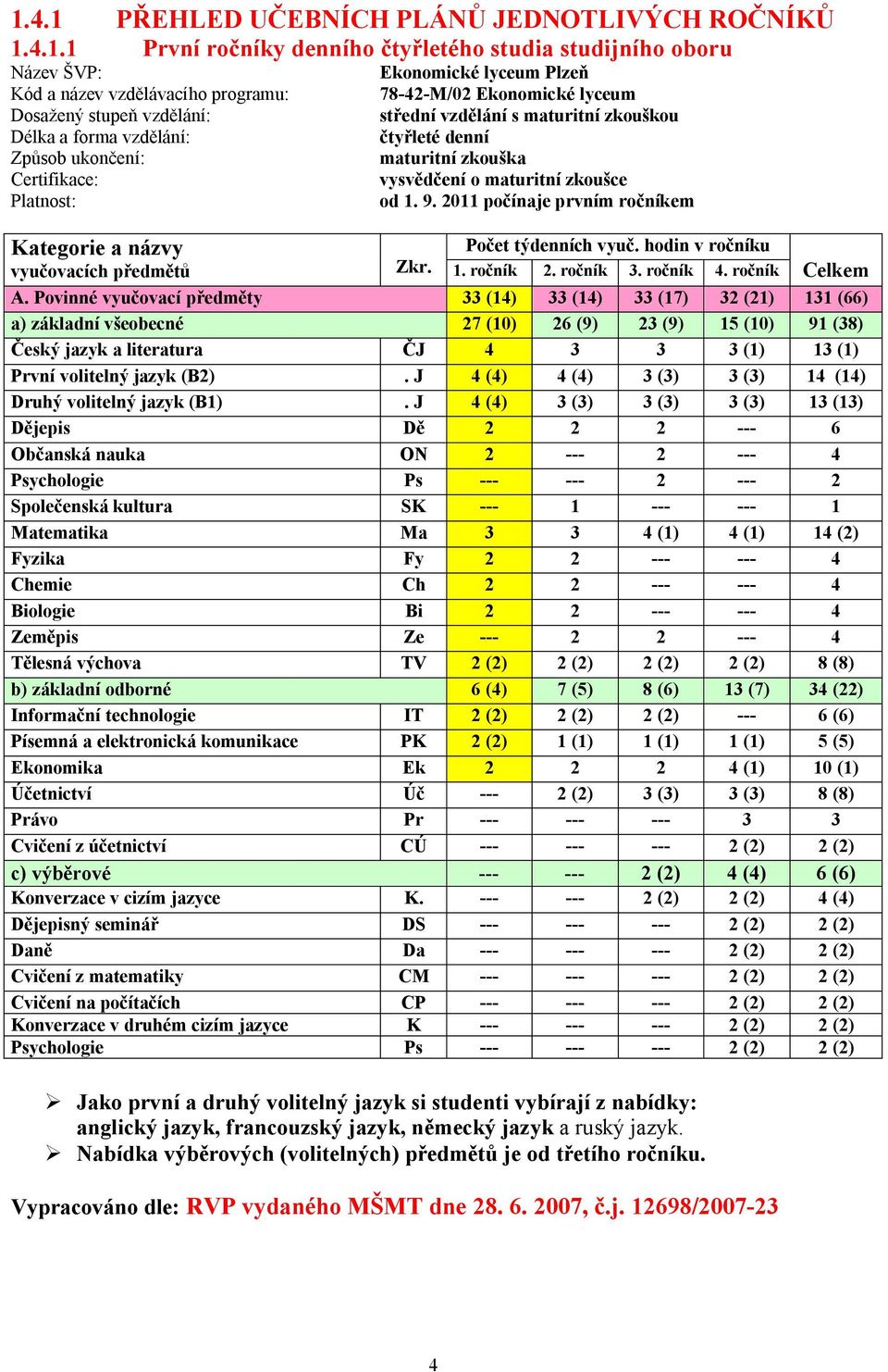 maturitní zkoušce od 1. 9. 2011 počínaje prvním ročníkem Kategorie a názvy Počet týdenních vyuč. hodin v ročníku vyučovacích předmětů Zkr. 1. ročník 2. ročník 3. ročník 4. ročník Celkem A.