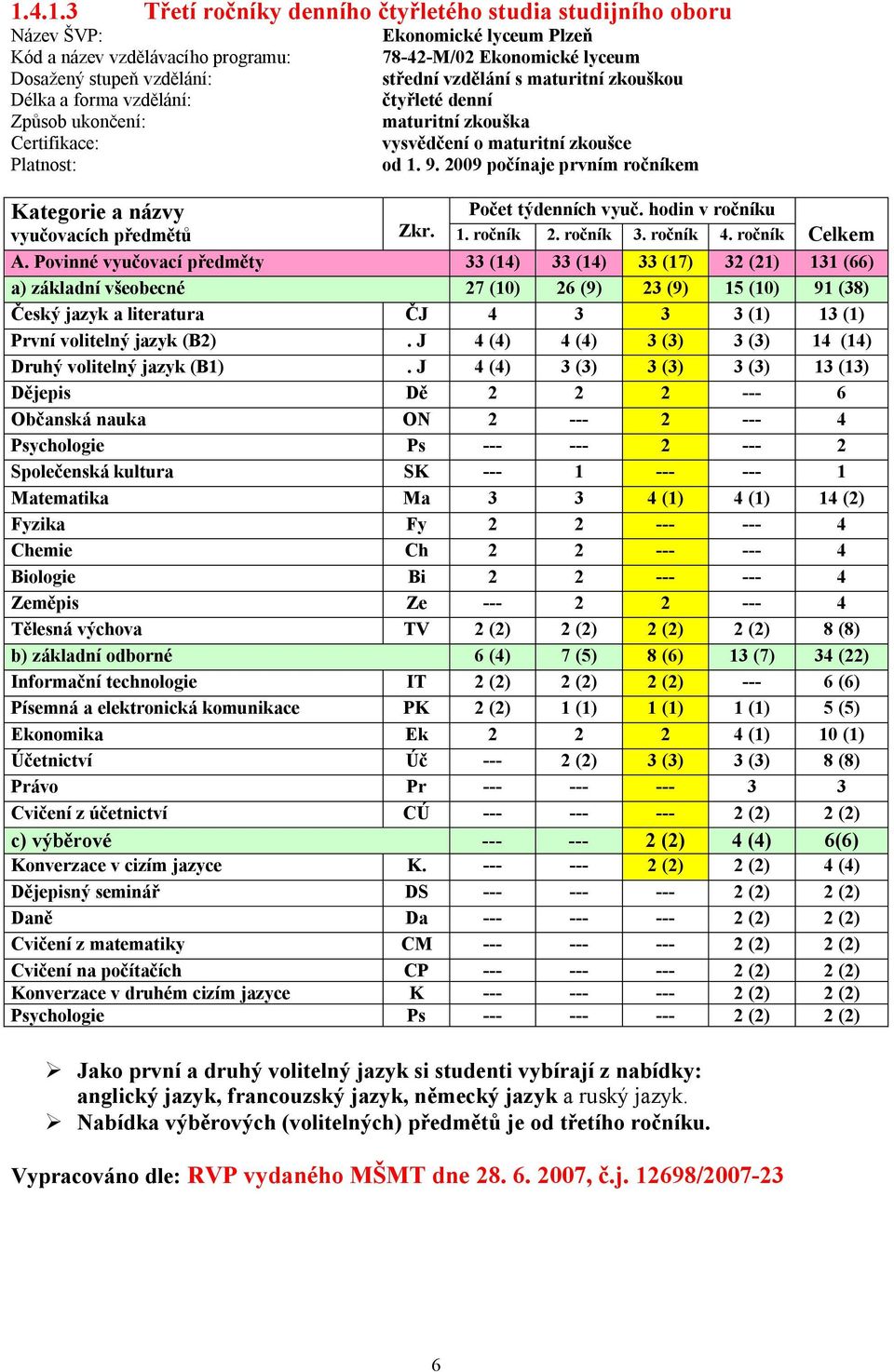 2009 počínaje prvním ročníkem Kategorie a názvy Počet týdenních vyuč. hodin v ročníku vyučovacích předmětů Zkr. 1. ročník 2. ročník 3. ročník 4. ročník Celkem A.