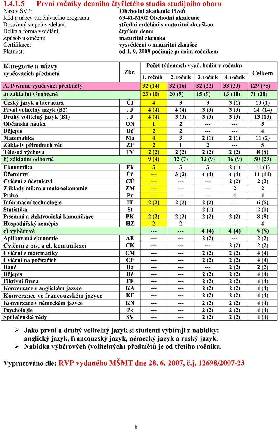 zkoušce od 1. 9. 2009 počínaje prvním ročníkem Zkr. Počet týdenních vyuč. hodin v ročníku 1. ročník 2. ročník 3. ročník 4. ročník Celkem A.