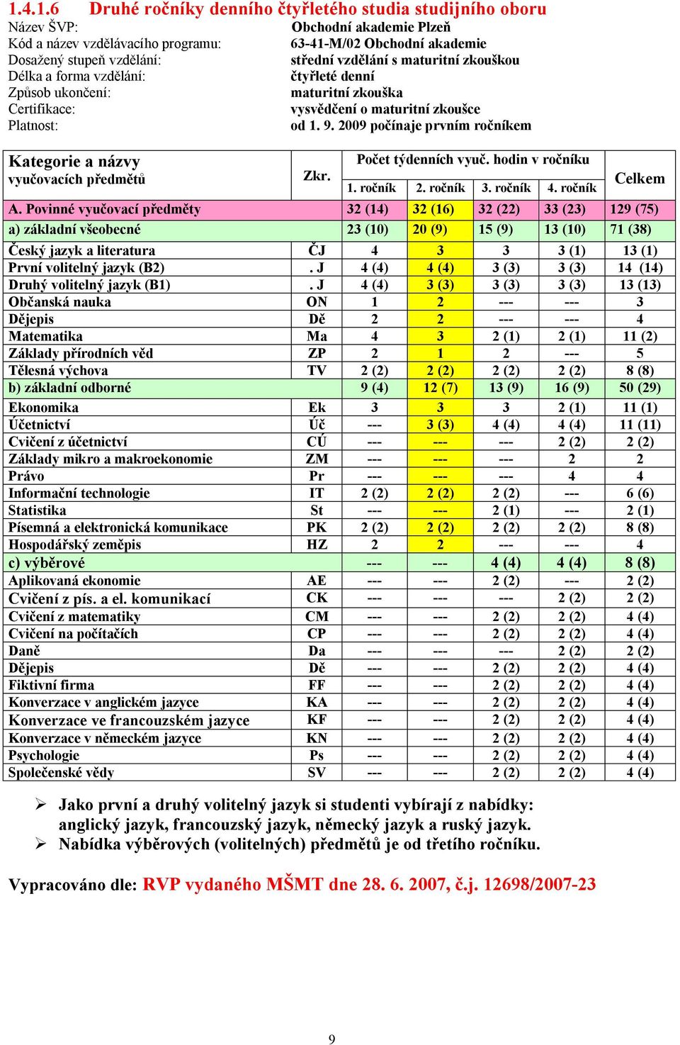 zkoušce od 1. 9. 2009 počínaje prvním ročníkem Zkr. Počet týdenních vyuč. hodin v ročníku 1. ročník 2. ročník 3. ročník 4. ročník Celkem A.