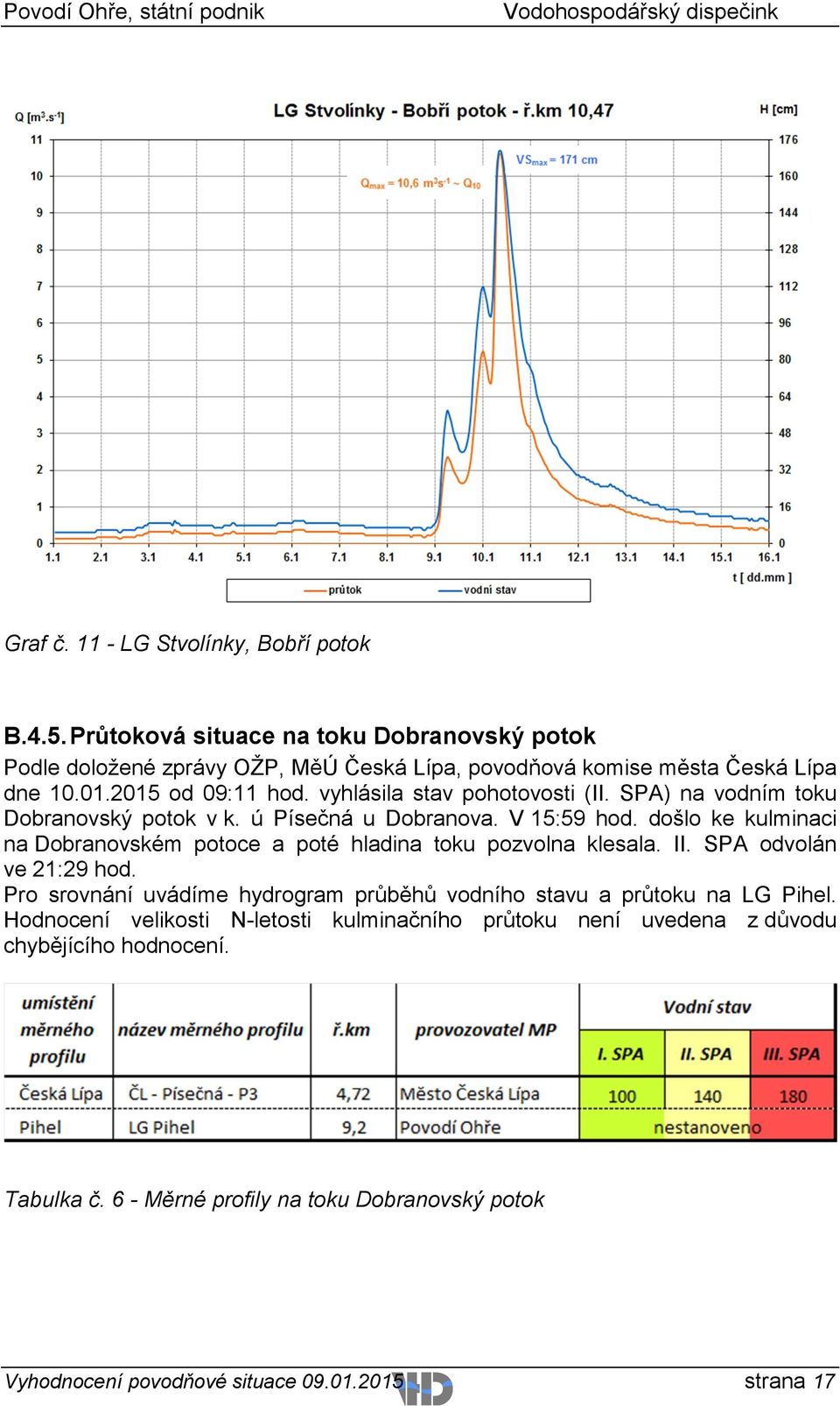 došlo ke kulminaci na Dobranovském potoce a poté hladina toku pozvolna klesala. II. SPA odvolán ve 21:29 hod.