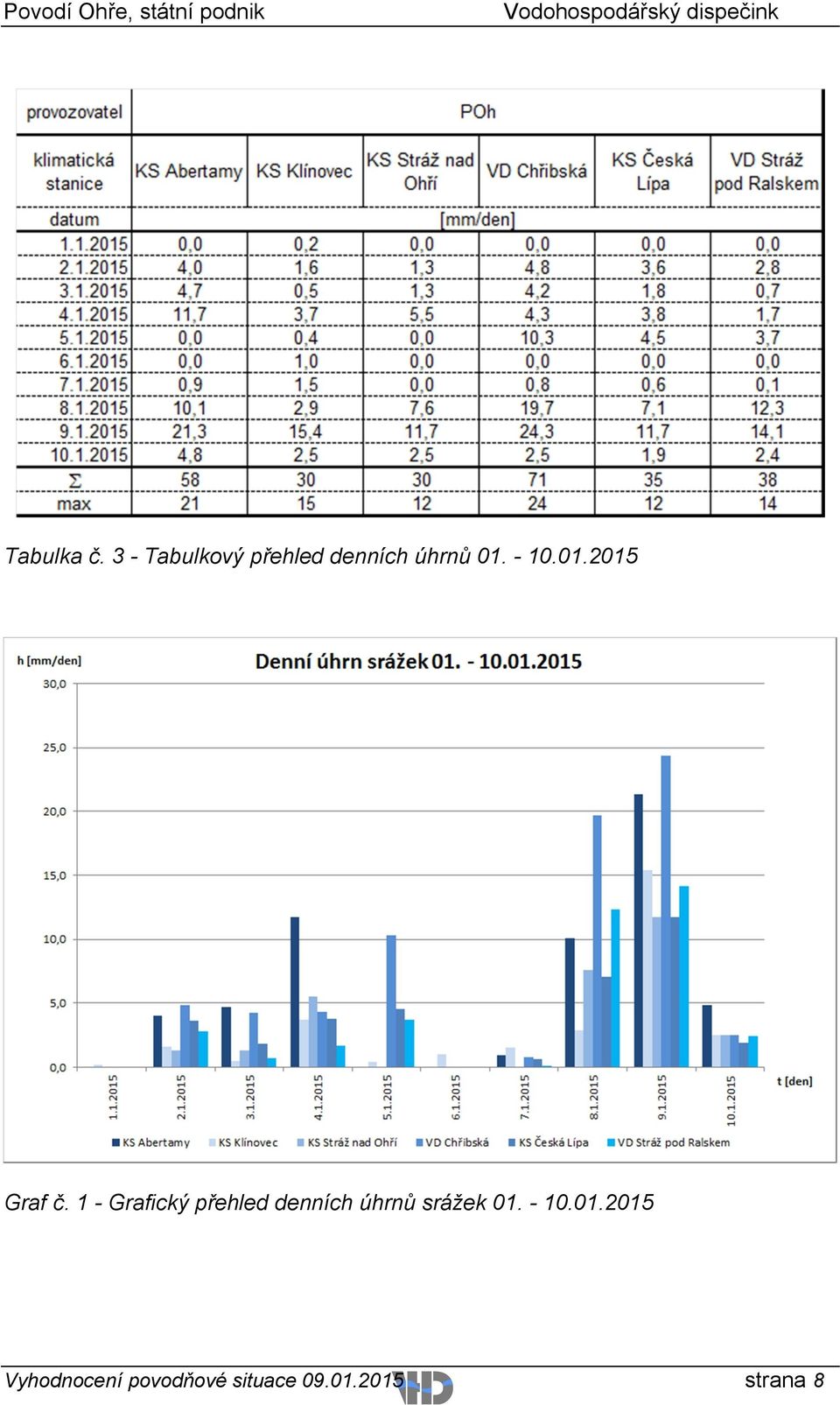 01.2015 Graf č.