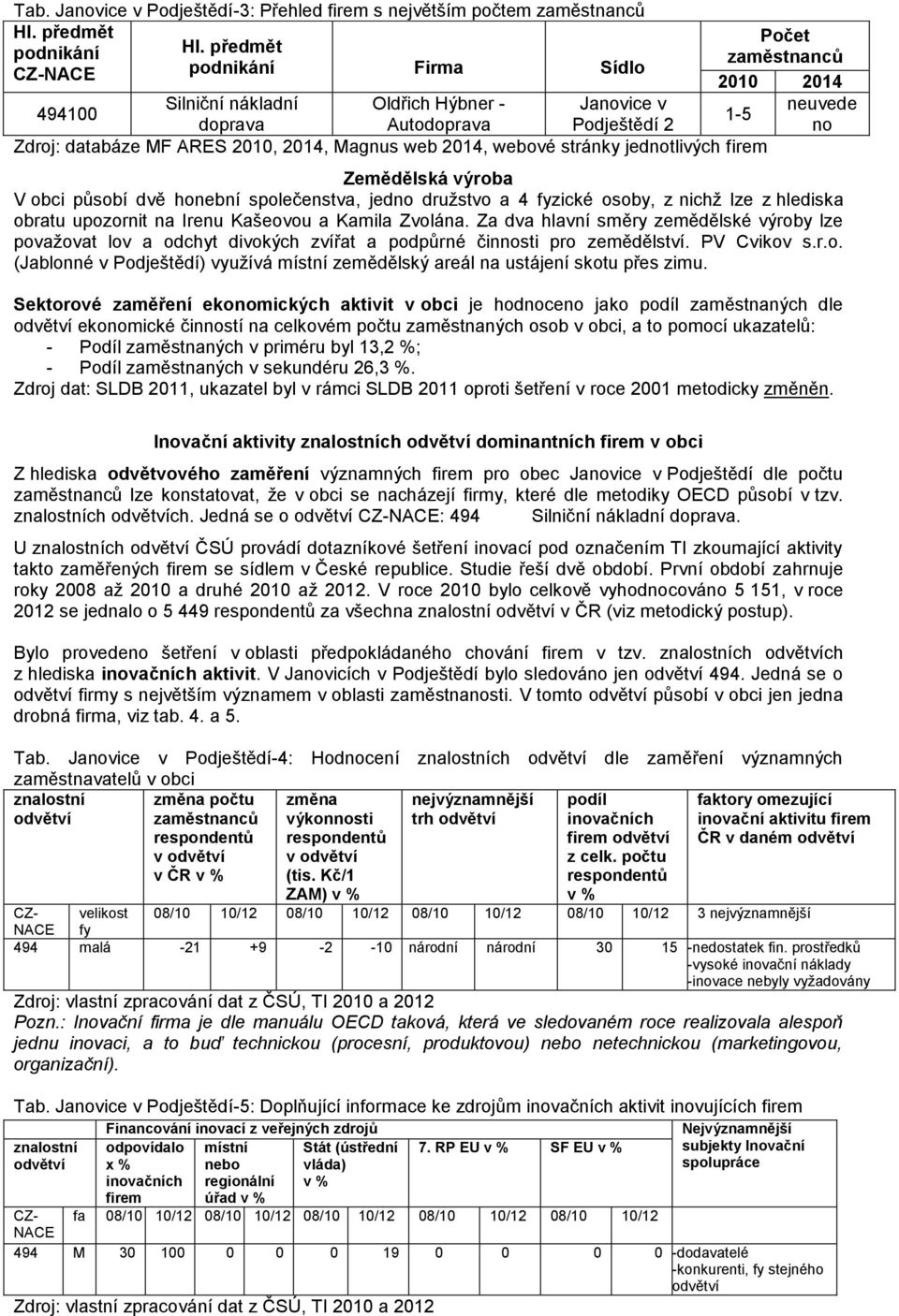 jednotlivých firem Počet zaměstnanců 2010 2014 neuvede 1-5 no Zemědělská výroba V obci působí dvě honební společenstva, jedno družstvo a 4 fyzické osoby, z nichž lze z hlediska obratu upozornit na