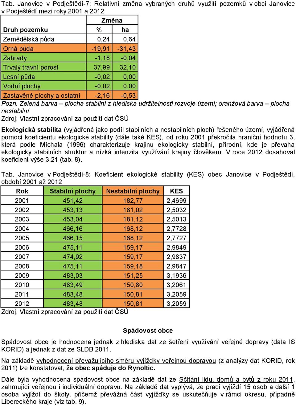 Zelená barva plocha stabilní z hlediska udržitelnosti rozvoje území; oranžová barva plocha nestabilní Zdroj: Vlastní zpracování za použití dat ČSÚ Ekologická stabilita (vyjádřená jako podíl