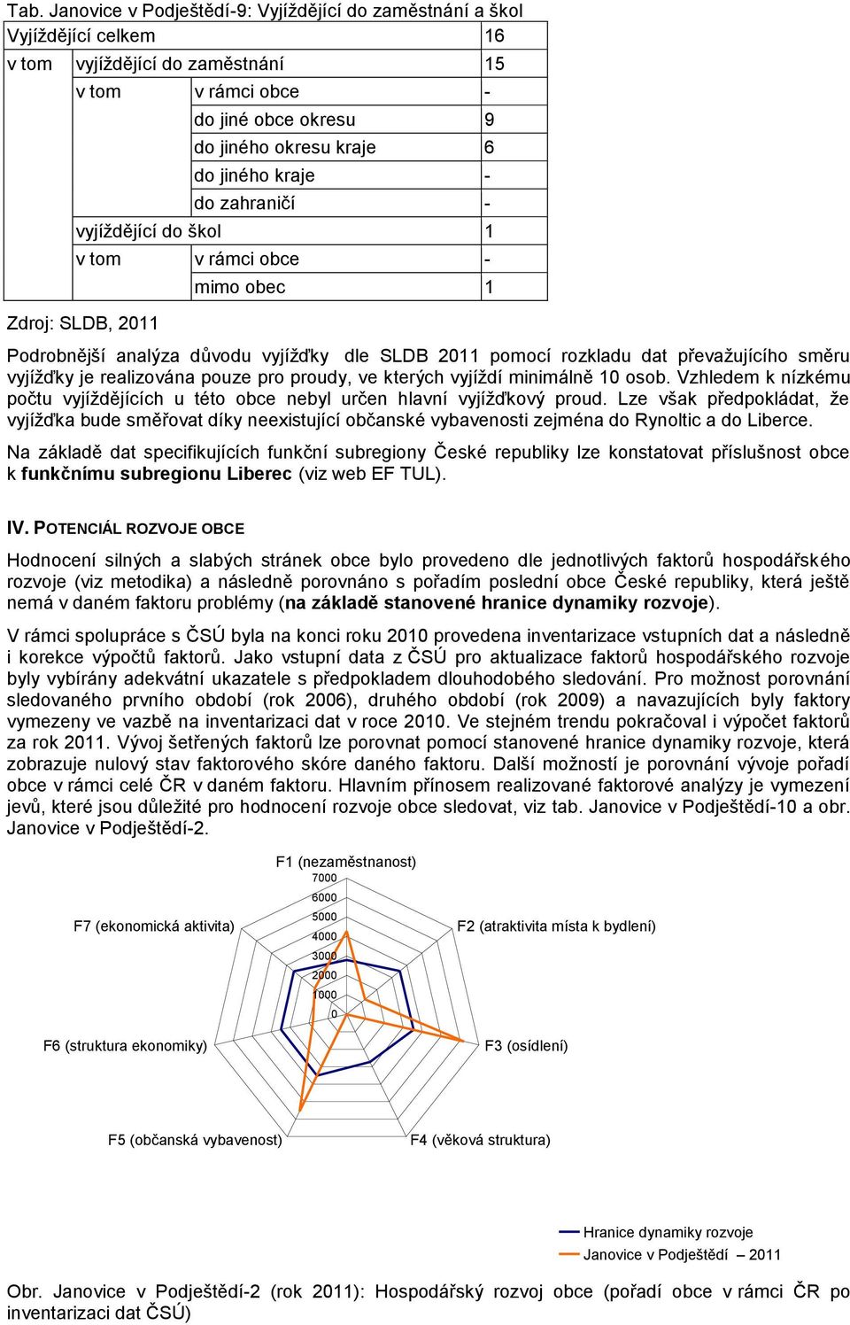 realizována pouze pro proudy, ve kterých vyjíždí minimálně 10 osob. Vzhledem k nízkému počtu vyjíždějících u této obce nebyl určen hlavní vyjížďkový proud.