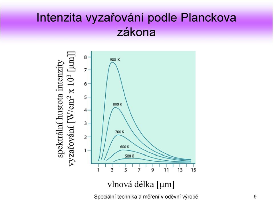 vyzařování [W/cm 2 x 10 3 [μm]] vlnová