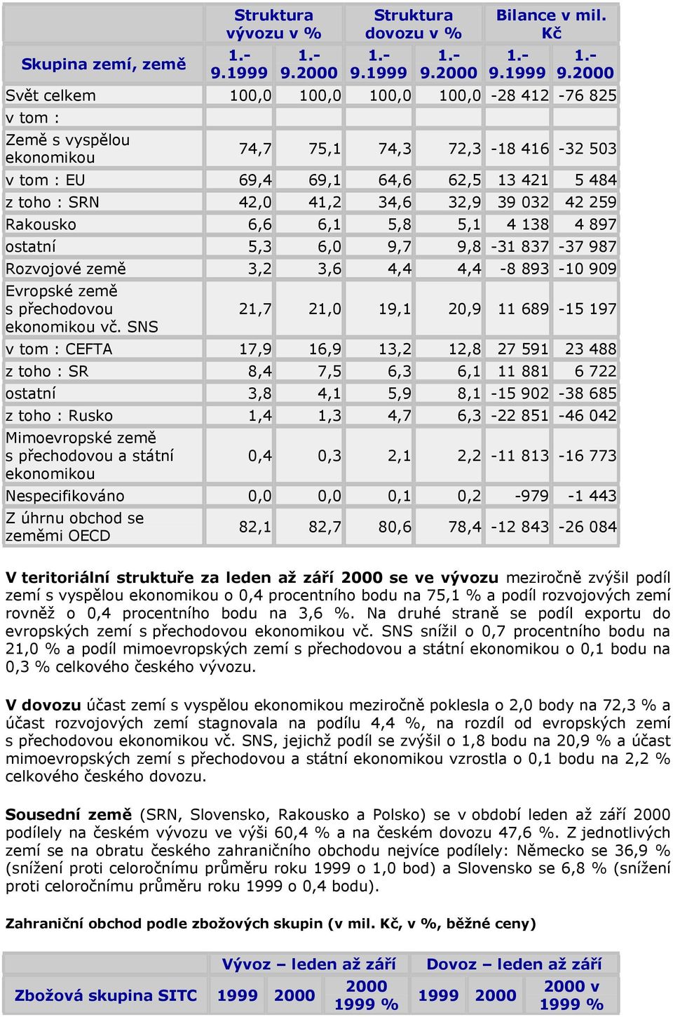 39 032 42 259 Rakousko 6,6 6,1 5,8 5,1 4 138 4 897 ostatní 5,3 6,0 9,7 9,8-31 837-37 987 Rozvojové země 3,2 3,6 4,4 4,4-8 893-10 909 Evropské země s přechodovou ekonomikou vč.