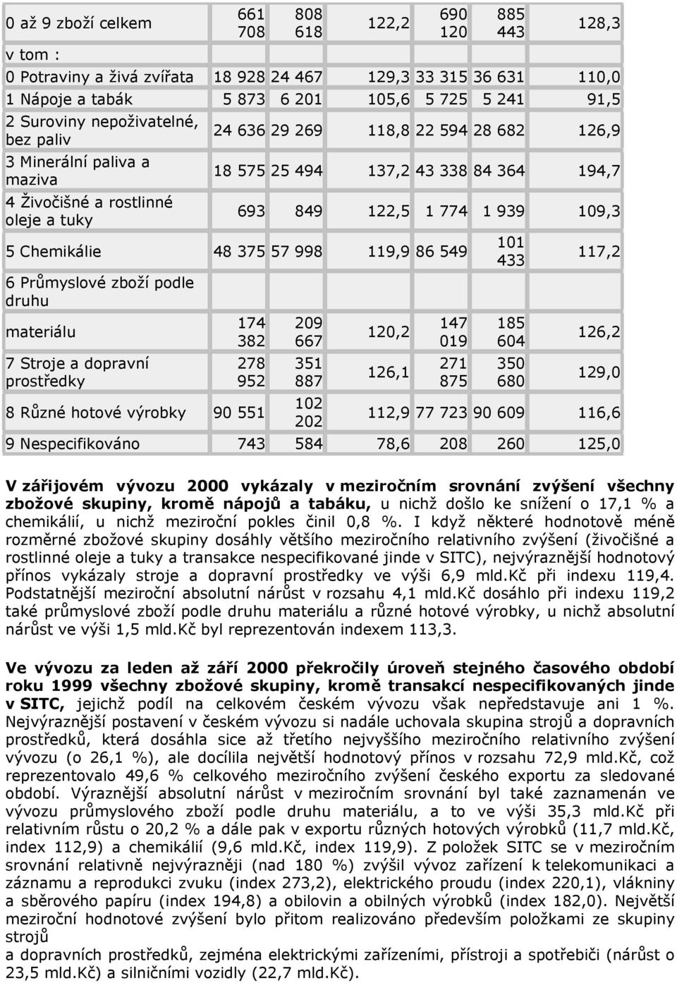 1 939 109,3 5 Chemikálie 48 375 57 998 119,9 86 549 6 Průmyslové zboží podle druhu materiálu 7 Stroje a dopravní prostředky 174 382 278 952 8 Různé hotové výrobky 90 551 209 667 351 887 102 202 120,2