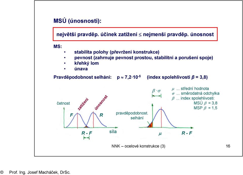 křehký lom únava Pravděpodobnost selhání: p 7,2 10-5 (index spolehlivosti β = 3,8) četnost F zatížení únosnost R