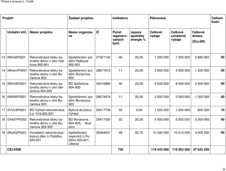 výdaje Celková dotace (EU+SR) 13 0Wi2aP0001 Rekonstrukce bloku bytového domu v ulici Haškova 950,951 14 0WwcnP0001 Rekonstrukce bloku bytového domu v ulici Burianova 922 15 0WihGP0001 Rekonstrukce