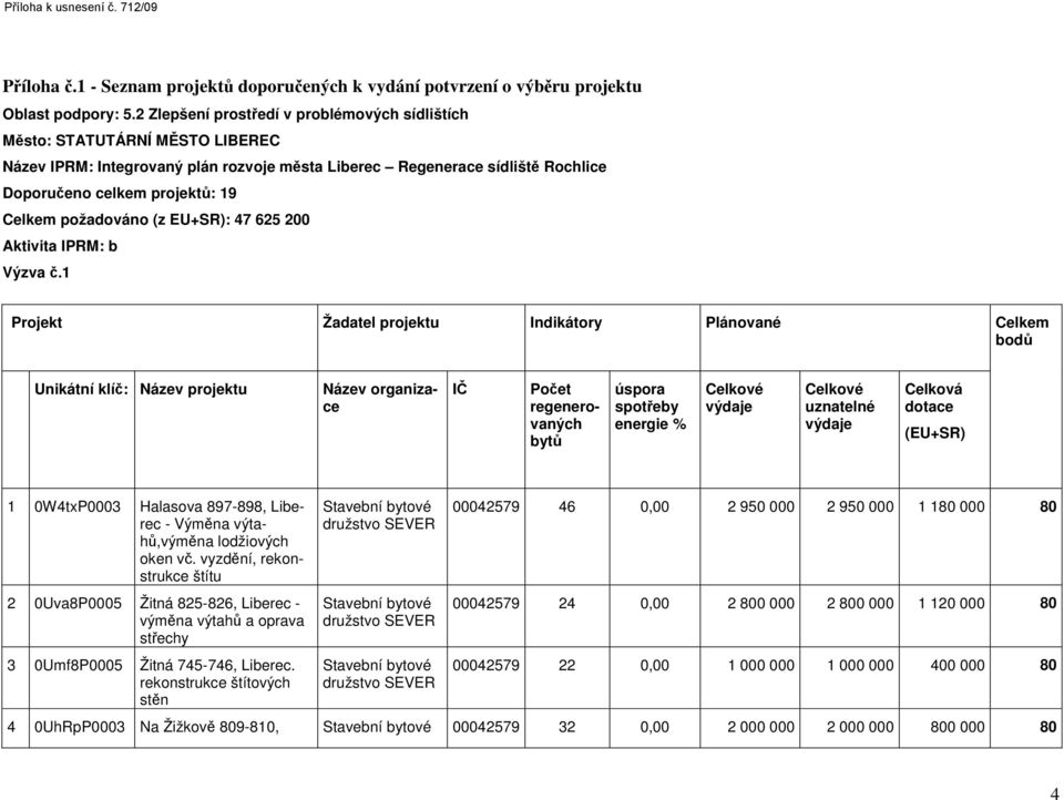 požadováno (z EU+SR): 47 625 200 Aktivita IPRM: b Výzva č.