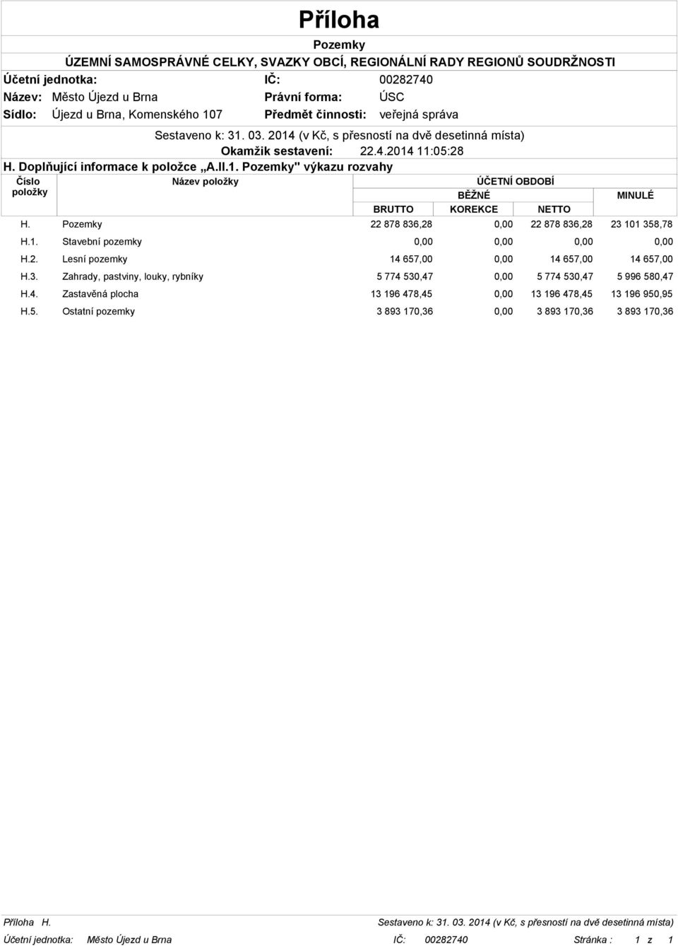 3. Zahrady, pastviny, louky, rybníky 5 774 530,47 0,00 5 774 530,47 5 996 580,47 H.4. Zastavěná plocha 13 196 478,45 0,00 13 196 478,45 13 196 950,95 H.