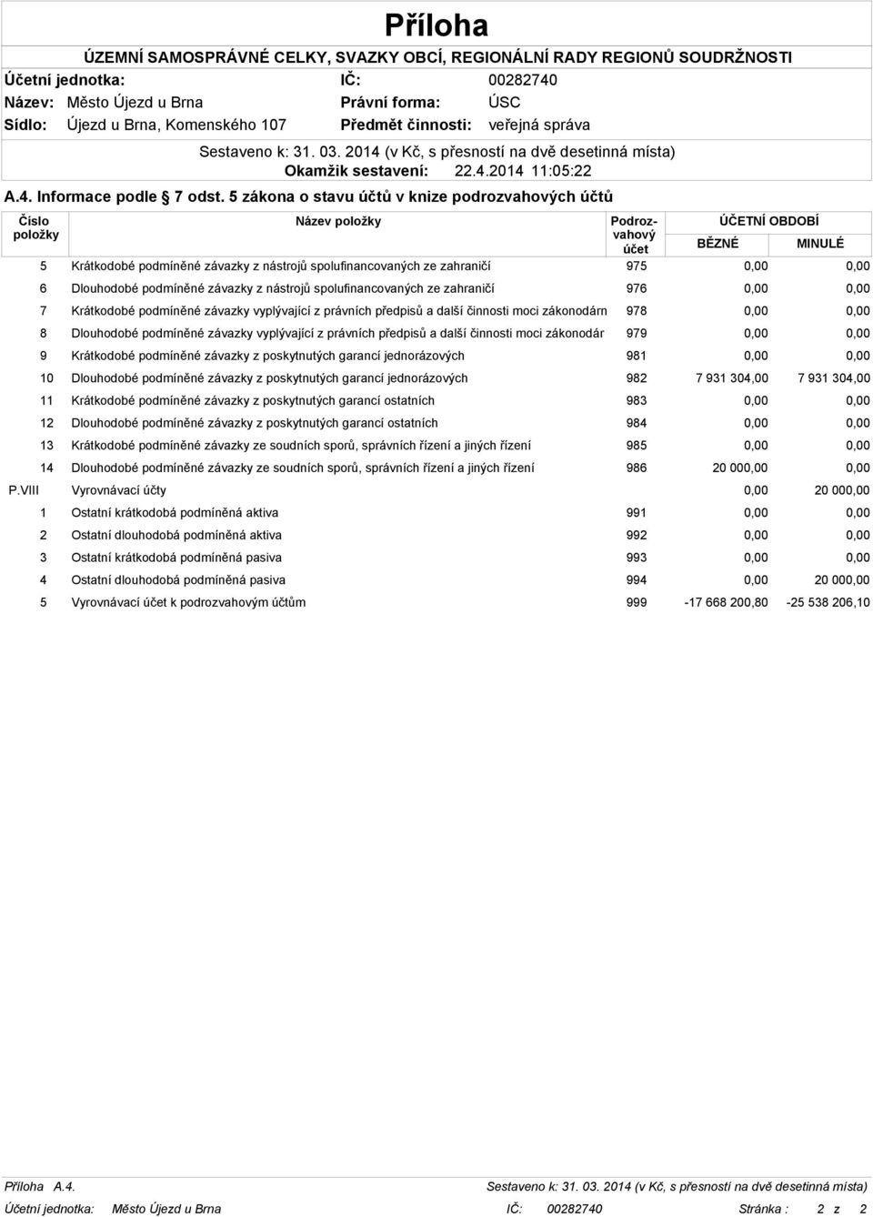 0,00 0,00 6 Dlouhodobé podmíněné závazky z nástrojů spolufinancovaných ze zahraničí 976 0,00 0,00 7 Krátkodobé podmíněné závazky vyplývající z právních předpisů a další činnosti moci zákonodárn 978