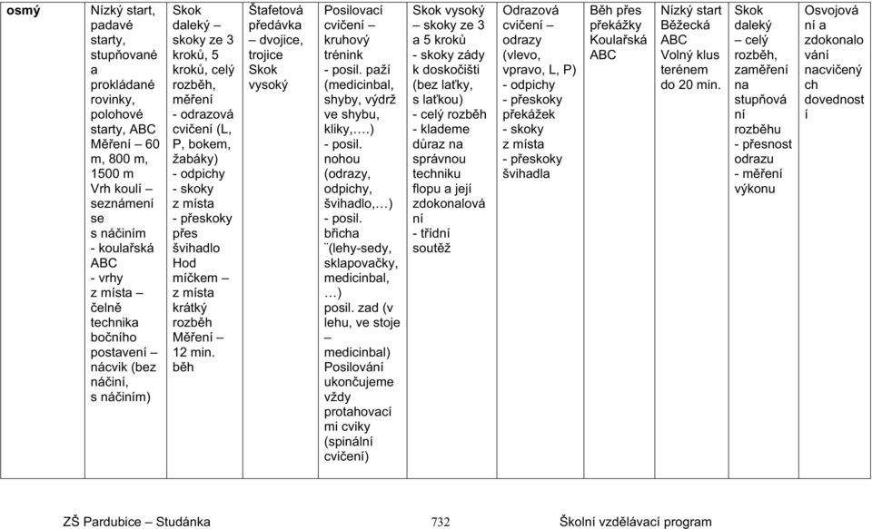 z místa krátký rozb h M ení 12 min. b h Štafetová p edávka dvojice, trojice Skok vysoký Posilovací cvi ení kruhový trénink - posil. paží (medicinbal, shyby, výdrž ve shybu, kliky,.) - posil.
