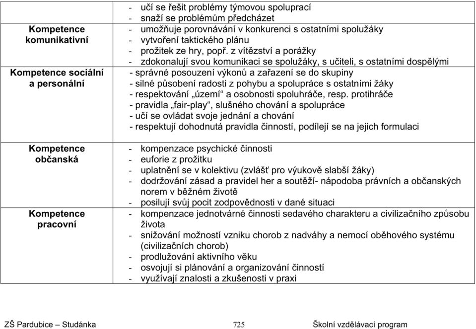 z vít zství a porážky - zdokonalují svou komunikaci se spolužáky, s u iteli, s ostatními dosp lými - správné posouzení výkon a za azení se do skupiny - silné p sobení radosti z pohybu a spolupráce s