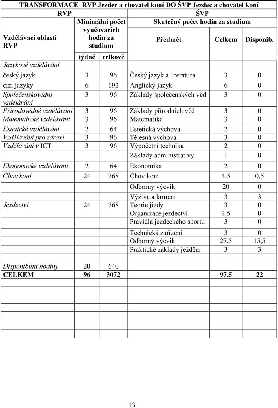 RVP studium Počet vyučovacích hodin za studium Jazykové vzdělávání týdně celkově český jazyk 3 96 Český jazyk a literatura 3 0 cizí jazyky 6 192 Anglický jazyk 6 0 Společenskovědní 3 96 Základy