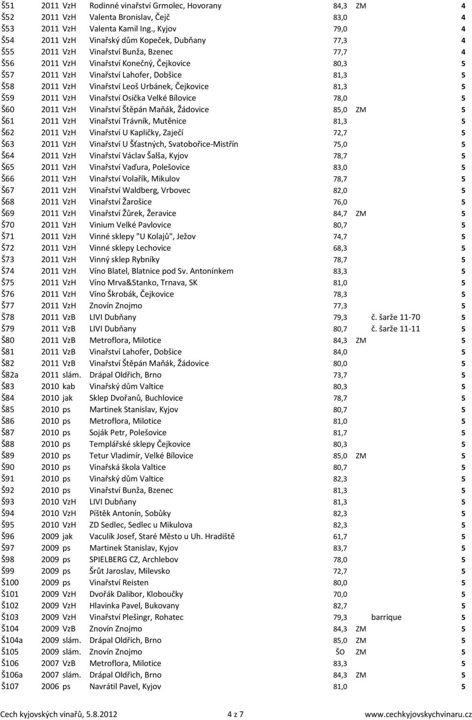 81,3 5 Š58 2011 VzH Vinařství Leoš Urbánek, Čejkovice 81,3 5 Š59 2011 VzH Vinařství Osička Velké Bílovice 78,0 5 Š60 2011 VzH Vinařství Štěpán Maňák, Žádovice 85,0 ZM 5 Š61 2011 VzH Vinařství