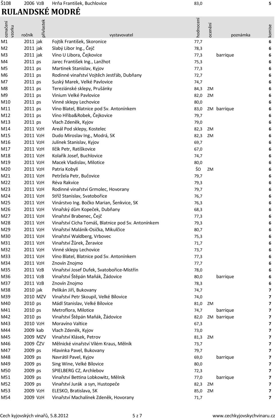 , Lanžhot 75,3 6 M5 2011 ps Martinek Stanislav, Kyjov 77,3 6 M6 2011 ps Rodinné vinařství Vojtěch Jestřáb, Dubňany 72,7 6 M7 2011 ps Suský Marek, Velké Pavlovice 74,7 6 M8 2011 ps Tereziánské sklepy,