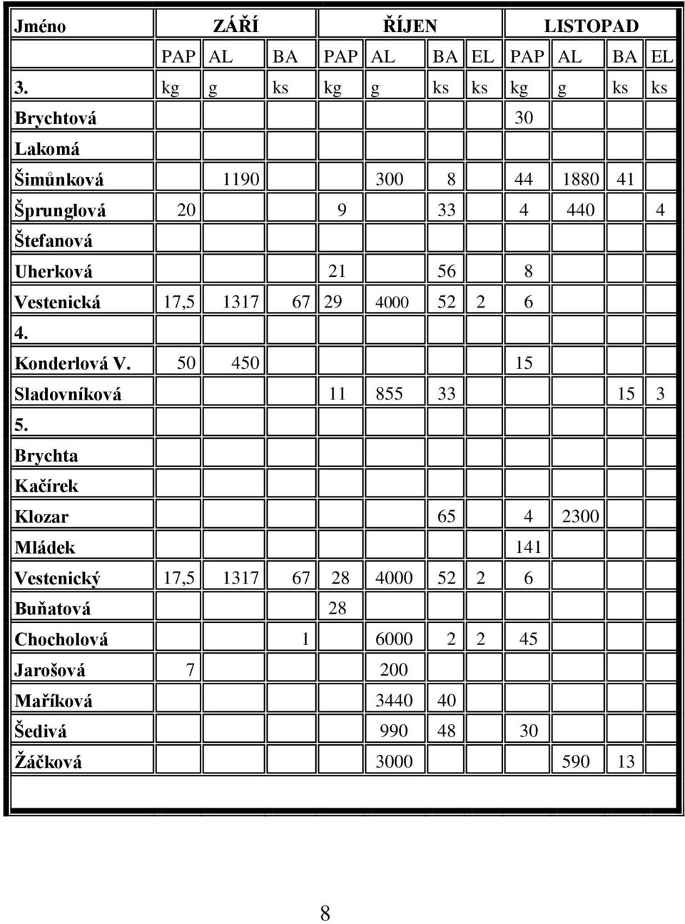 Uherková 21 56 8 Vestenická 17,5 1317 67 29 4000 52 2 6 4. Konderlová V. 50 450 15 Sladovníková 11 855 33 15 3 5.