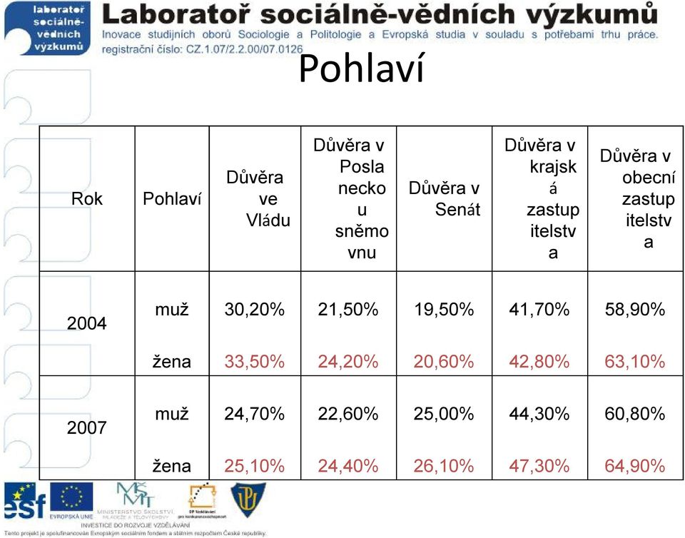 21,50% 19,50% 41,70% 58,90% žena 33,50% 24,20% 20,60% 42,80% 63,10%