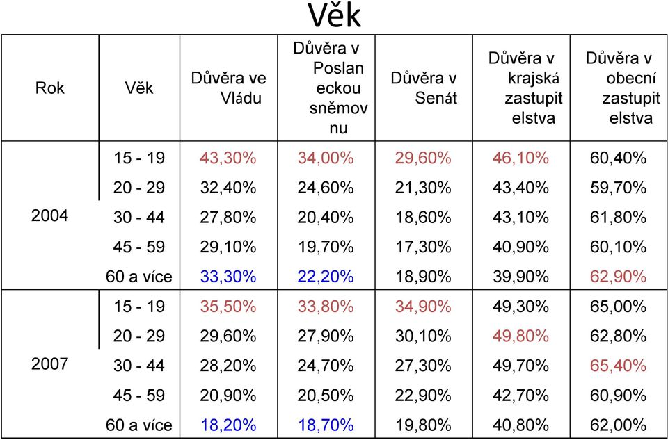 60,10% 60 a více 33,30% 22,20% 18,90% 39,90% 62,90% 15-19 35,50% 33,80% 34,90% 49,30% 65,00% 20-29 29,60% 27,90% 30,10% 49,80%